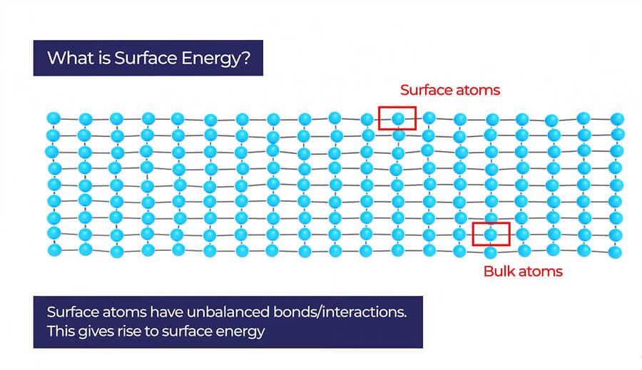 Surface Energy and Adhesion
